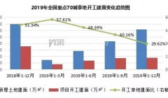 2019全国重点70城项目开工建面36746.86万㎡，同比下降48.95%